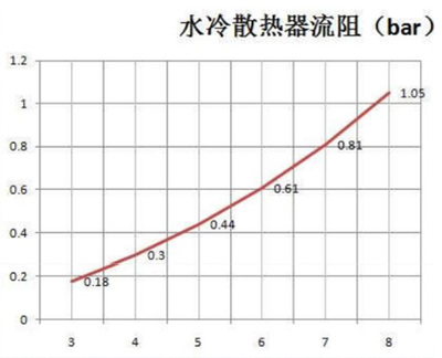 水冷板仿真流阻数值