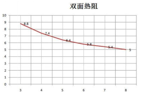 水冷板双面热阻数值